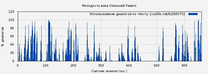 Использование диалогов по тексту книги № 268075: Молодость века (Николай Равич)