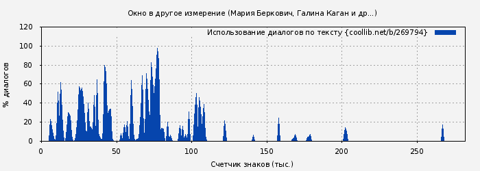 Использование диалогов по тексту книги № 269794: Окно в другое измерение (Мария Беркович)