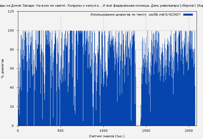 Использование диалогов по тексту книги № 423437: Однажды на Диком Западе: На всех не хватит. Колдуны и капуста. …И вся федеральная конница. День револьвера (сборник) (Андрей Уланов)