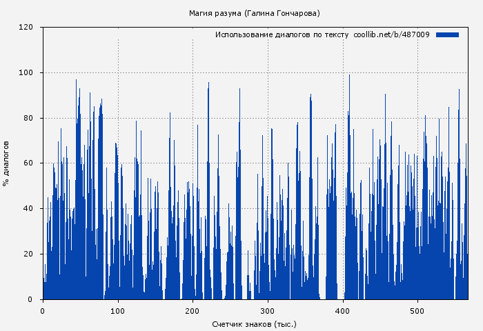 Использование диалогов по тексту книги № 487009: Магия разума (Галина Гончарова)