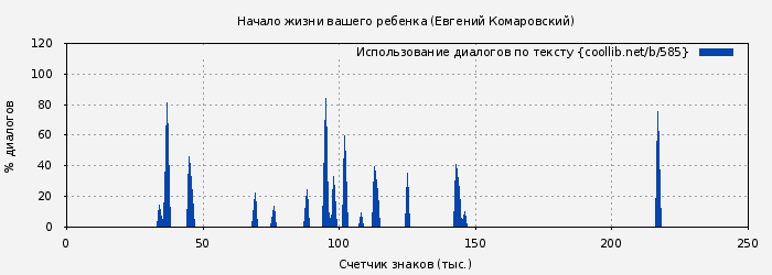 Использование диалогов по тексту книги № 585: Начало жизни вашего ребенка (Евгений Комаровский)