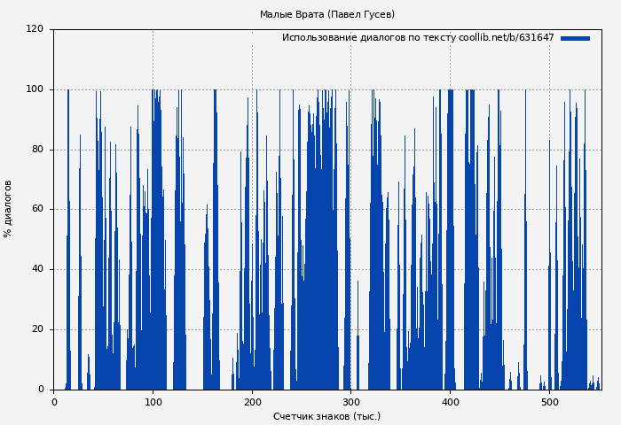 Использование диалогов по тексту книги № 631647: Малые Врата (Павел Гусев)