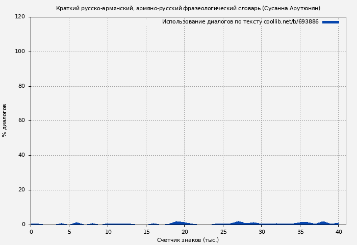 Использование диалогов по тексту книги № 693886: Краткий русско-армянский, армяно-русский фразеологический словарь (Сусанна Арутюнян)