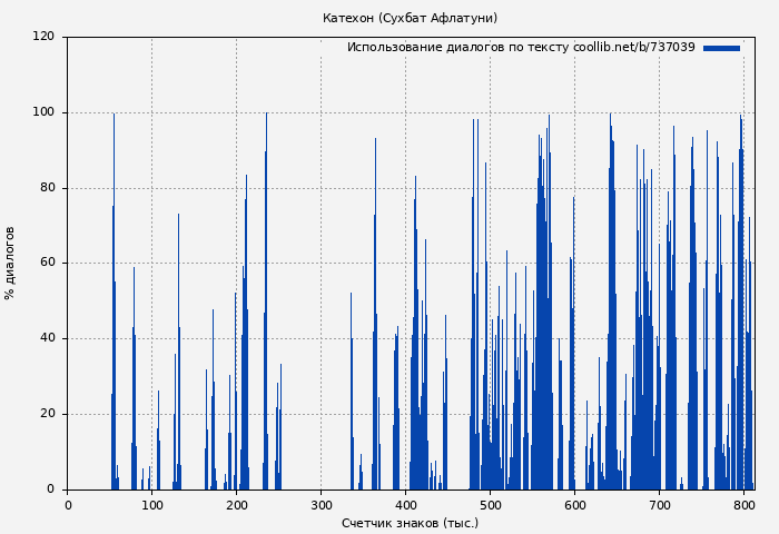 Использование диалогов по тексту книги № 737039: Катехон (Сухбат Афлатуни)