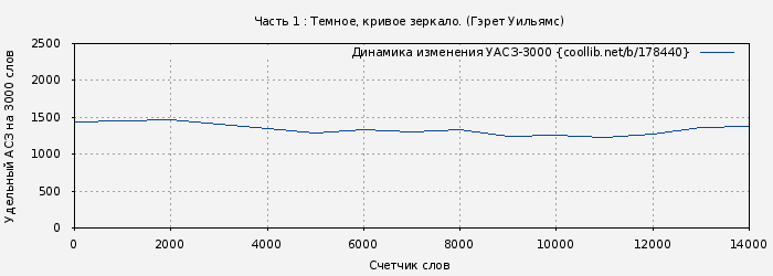 Удельный АСЗ-3000 книги № 178440: Часть 1 : Темное, кривое зеркало. (Гэрет Уильямс)