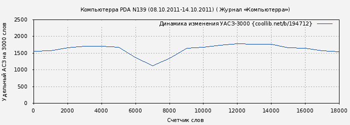 Удельный АСЗ-3000 книги № 194712: Компьютерра PDA N139 (08.10.2011-14.10.2011) ( Журнал «Компьютерра»)
