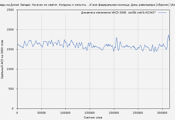 Удельный АСЗ-3000 книги № 423437: Однажды на Диком Западе: На всех не хватит. Колдуны и капуста. …И вся федеральная конница. День револьвера (сборник) (Андрей Уланов)