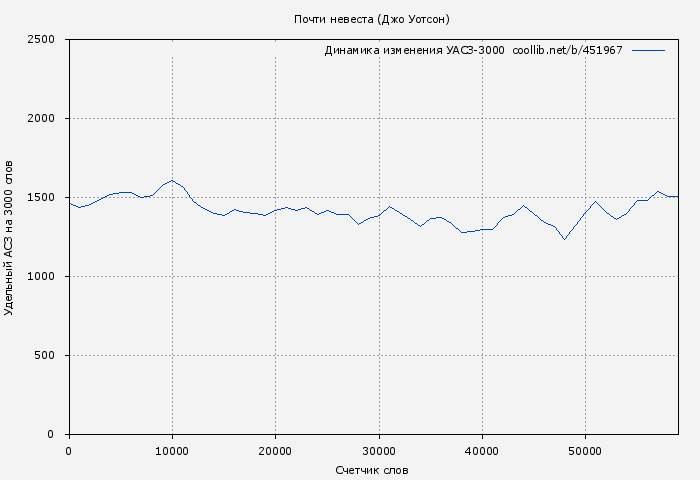 Удельный АСЗ-3000 книги № 451967: Почти невеста (Джо Уотсон)