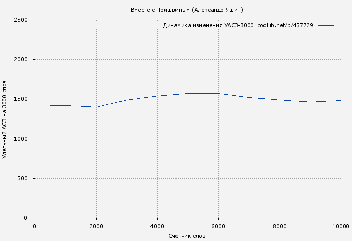 Удельный АСЗ-3000 книги № 457729: Вместе с Пришвиным (Александр Яшин)