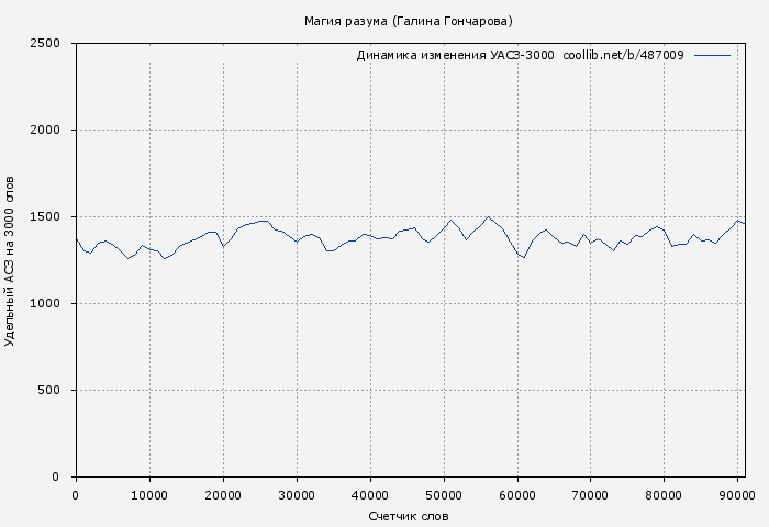 Удельный АСЗ-3000 книги № 487009: Магия разума (Галина Гончарова)