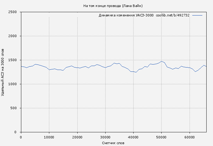 Удельный АСЗ-3000 книги № 492732: На том конце провода (Лана Вайн)