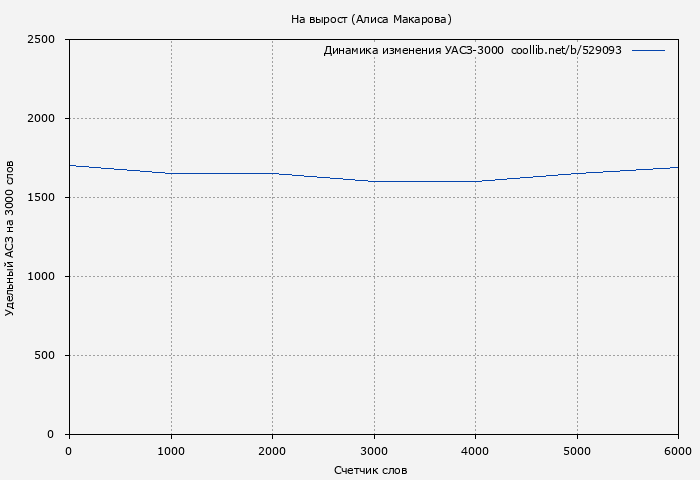 Удельный АСЗ-3000 книги № 529093: На вырост (Алиса Макарова)
