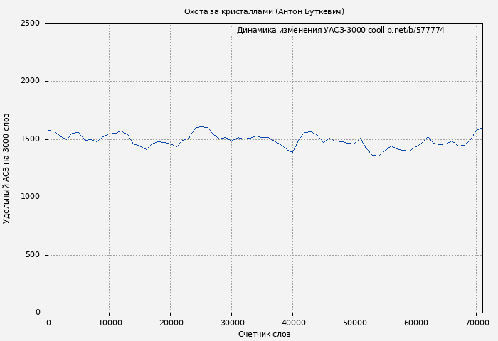 Удельный АСЗ-3000 книги № 577774: Охота за кристаллами (Антон Буткевич)