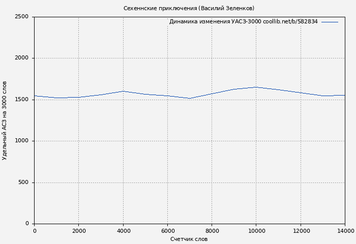 Удельный АСЗ-3000 книги № 582834: Сехеннские приключения (Василий Зеленков)
