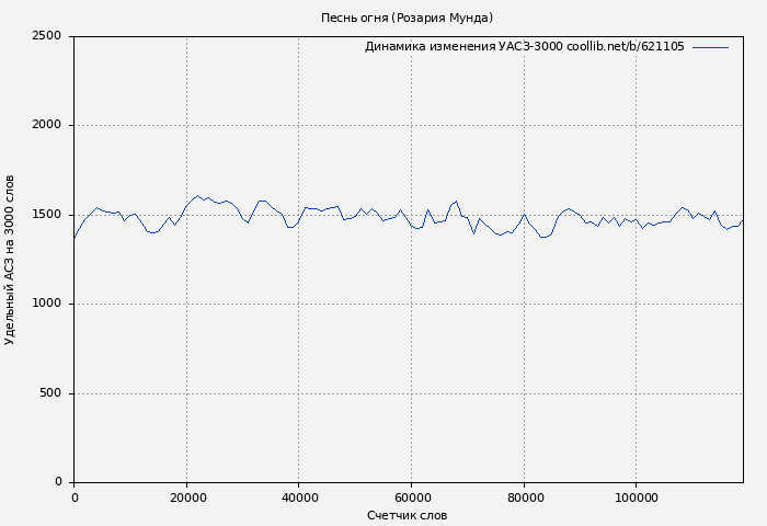Удельный АСЗ-3000 книги № 621105: Песнь огня (Розария Мунда)