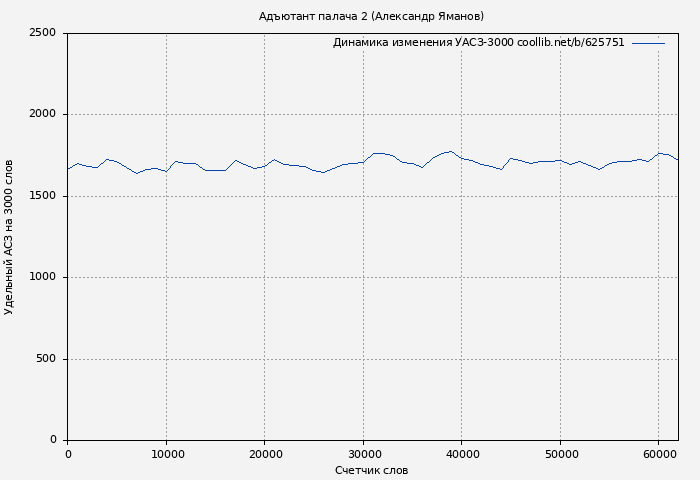 Удельный АСЗ-3000 книги № 625751: Адъютант палача 2 (Александр Яманов)