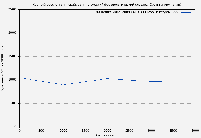 Удельный АСЗ-3000 книги № 693886: Краткий русско-армянский, армяно-русский фразеологический словарь (Сусанна Арутюнян)