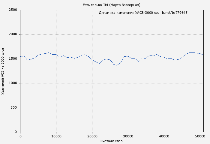 Удельный АСЗ-3000 книги № 779645: Есть только ТЫ (Марта Заозерная)