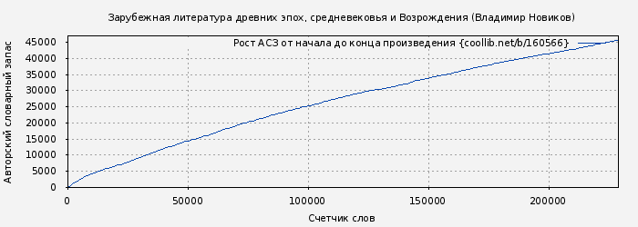 Рост АСЗ книги № 160566: Зарубежная литература древних эпох, средневековья и Возрождения (Владимир Новиков)