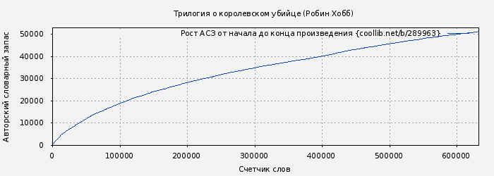 Рост АСЗ книги № 289963: Трилогия о королевском убийце (Робин Хобб)