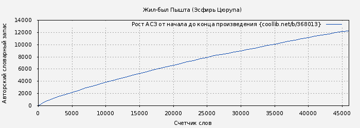 Рост АСЗ книги № 368013: Жил-был Пышта (Эсфирь Цюрупа)