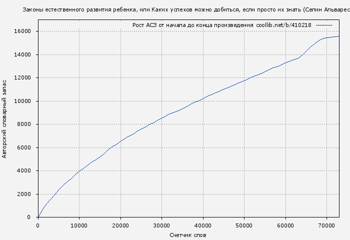 Рост АСЗ книги № 410218: Законы естественного развития ребенка, или Каких успехов можно добиться, если просто их знать (Селин Альварес)