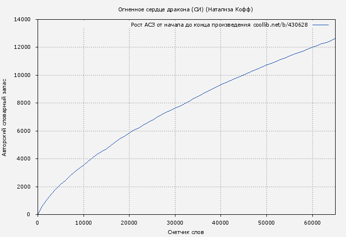 Рост АСЗ книги № 430628: Огненное сердце дракона (СИ) (Натализа Кофф)