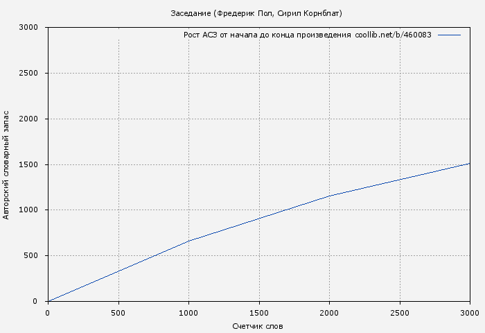 Рост АСЗ книги № 460083: Заседание (Фредерик Пол)