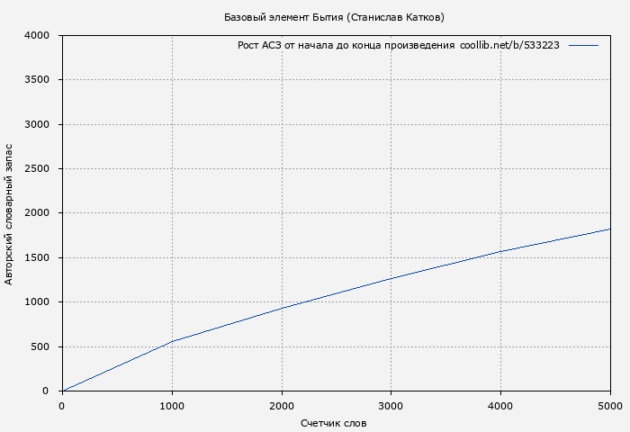 Рост АСЗ книги № 533223: Базовый элемент Бытия (Станислав Катков)