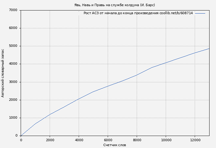 Рост АСЗ книги № 608714: Явь, Навь и Правь на службе колдуна (И. Барс)