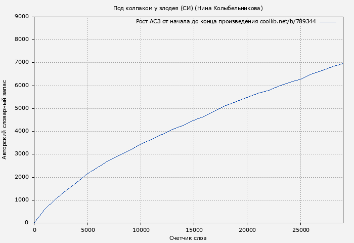 Рост АСЗ книги № 789344: Под колпаком у злодея (СИ) (Нина Колыбельникова)