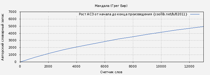 Рост АСЗ книги № 82011: Мандала (Грег Бир)