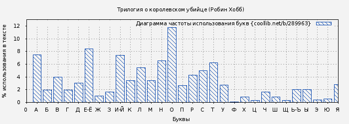 Диаграма использования букв книги № 289963: Трилогия о королевском убийце (Робин Хобб)