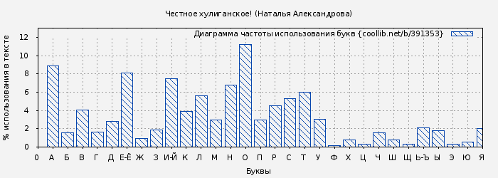 Диаграма использования букв книги № 391353: Честное хулиганское! (Наталья Александрова)