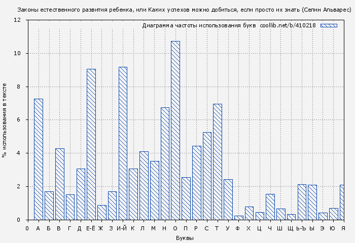 Диаграма использования букв книги № 410218: Законы естественного развития ребенка, или Каких успехов можно добиться, если просто их знать (Селин Альварес)