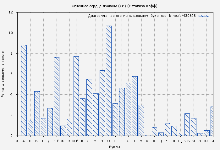 Диаграма использования букв книги № 430628: Огненное сердце дракона (СИ) (Натализа Кофф)
