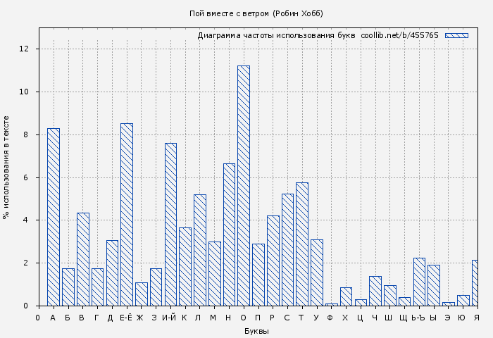 Диаграма использования букв книги № 455765: Пой вместе с ветром (Робин Хобб)