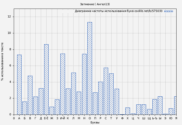 Диаграма использования букв книги № 575033: Затмение ( Ангел13)