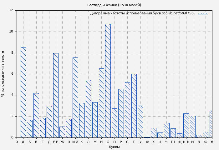 Диаграма использования букв книги № 607505: Бастард и жрица (Соня Марей)