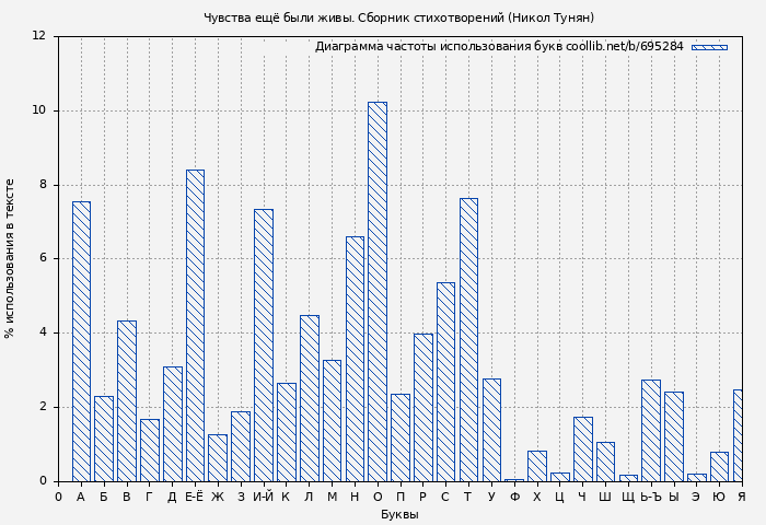 Диаграма использования букв книги № 695284: Чувства ещё были живы. Сборник стихотворений (Никол Тунян)