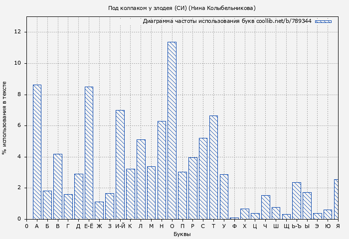 Диаграма использования букв книги № 789344: Под колпаком у злодея (СИ) (Нина Колыбельникова)