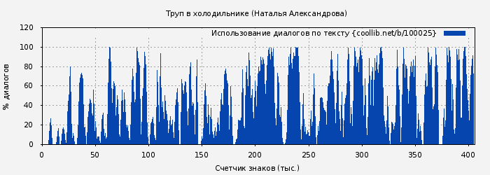 Использование диалогов по тексту книги № 100025: Труп в холодильнике (Наталья Александрова)