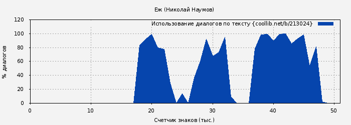 Использование диалогов по тексту книги № 213024: Еж (Николай Наумов)