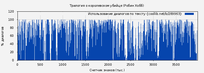Использование диалогов по тексту книги № 289963: Трилогия о королевском убийце (Робин Хобб)