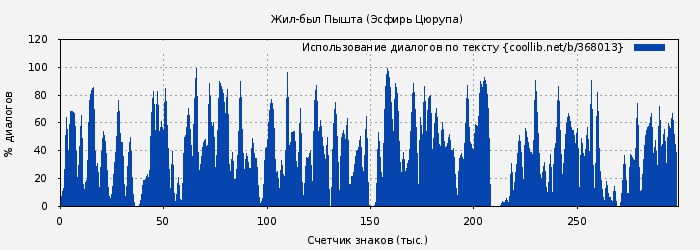 Использование диалогов по тексту книги № 368013: Жил-был Пышта (Эсфирь Цюрупа)