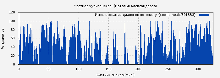 Использование диалогов по тексту книги № 391353: Честное хулиганское! (Наталья Александрова)