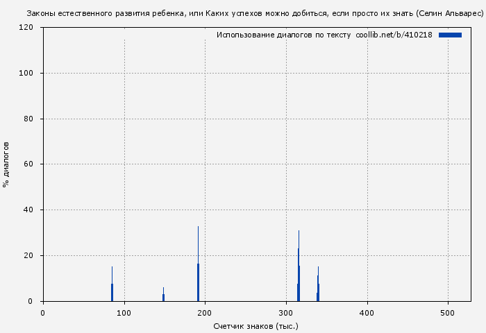 Использование диалогов по тексту книги № 410218: Законы естественного развития ребенка, или Каких успехов можно добиться, если просто их знать (Селин Альварес)