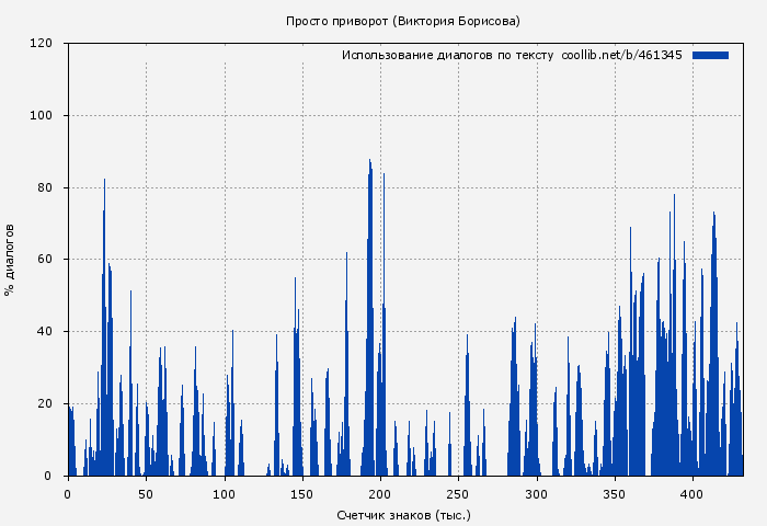 Использование диалогов по тексту книги № 461345: Просто приворот (Виктория Борисова)