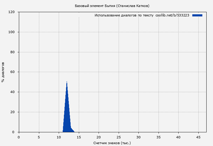 Использование диалогов по тексту книги № 533223: Базовый элемент Бытия (Станислав Катков)