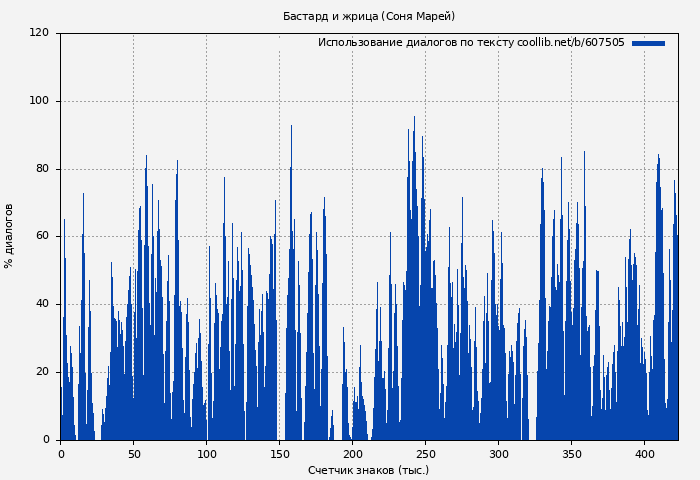 Использование диалогов по тексту книги № 607505: Бастард и жрица (Соня Марей)